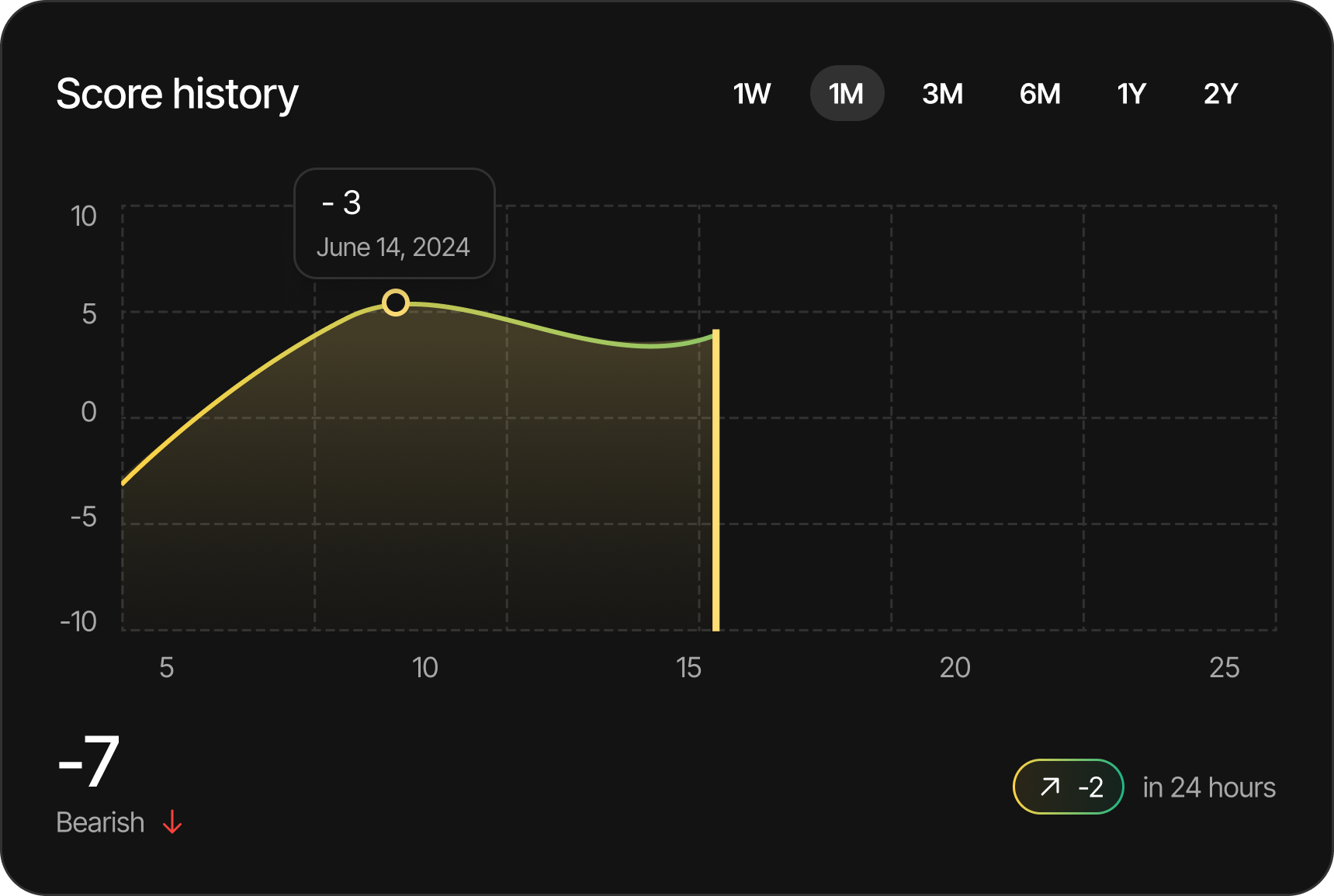 Score History