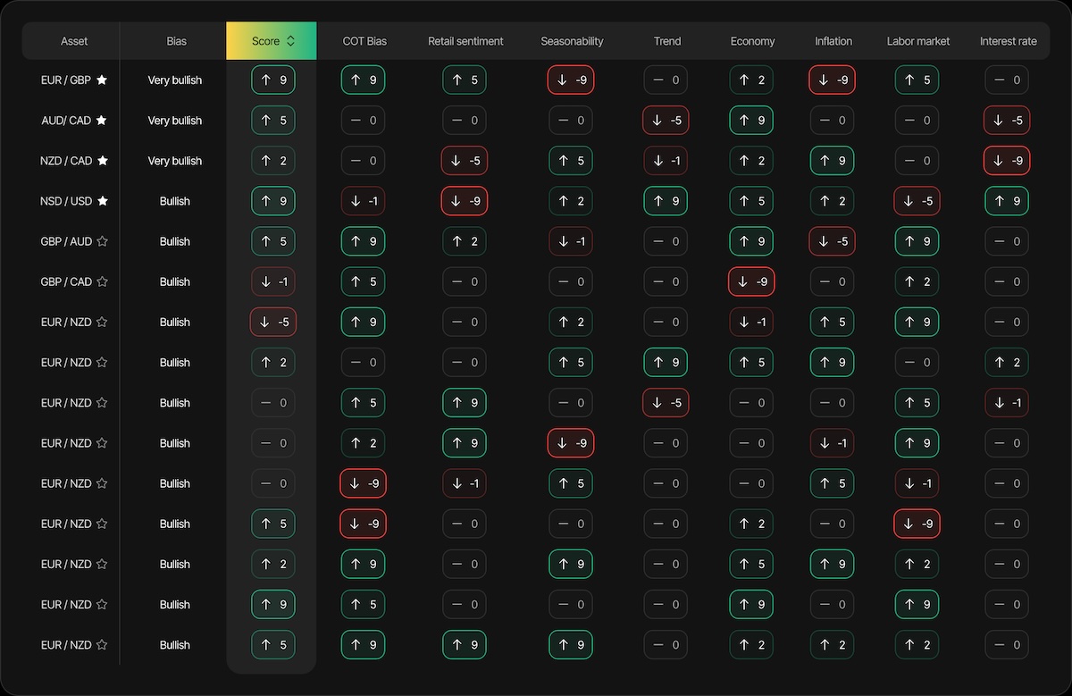 Score Overview