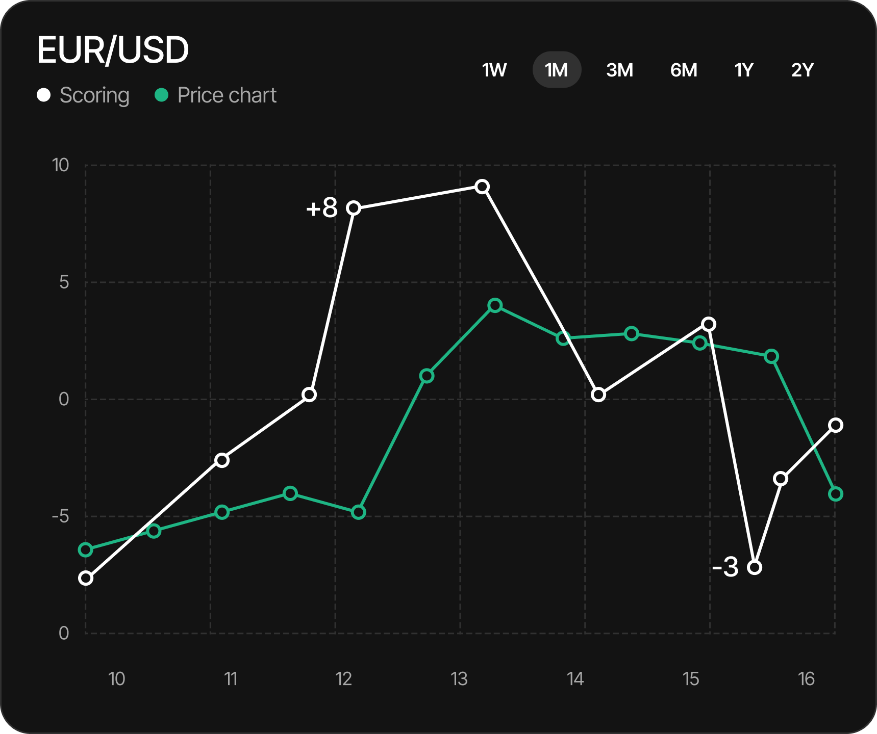 Chart View